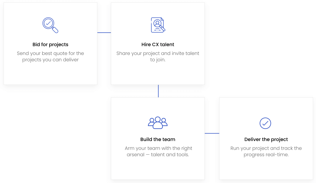 Contact centre process